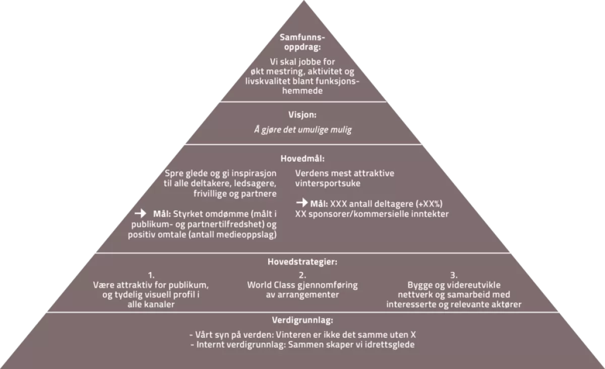 Styringspyramide 1